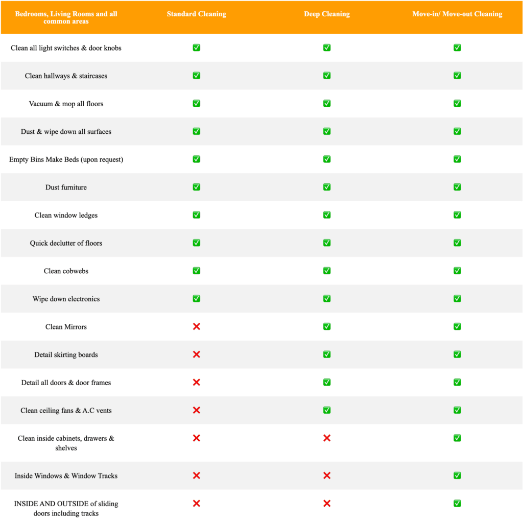 A checklist table comparing Standard Cleaning, Deep Cleaning, and Move-in/Move-out Cleaning tasks for bedrooms and living rooms, with checkmarks and Xs indicating service inclusion.
