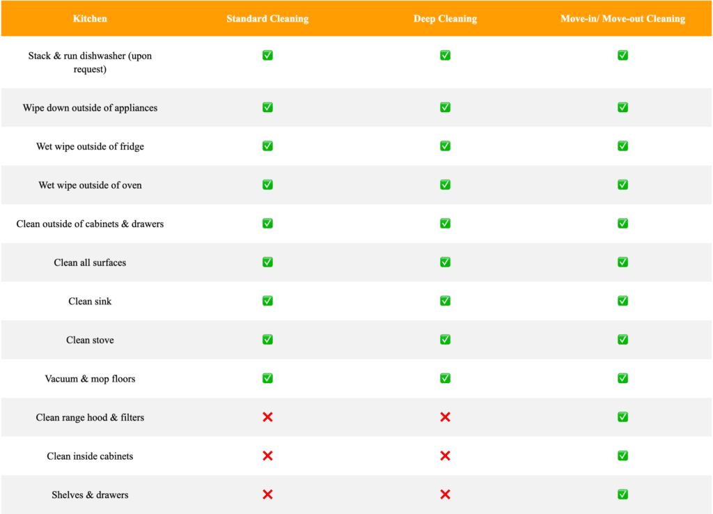 Comparison chart of kitchen cleaning services displays tasks included in Standard, Deep, and Move-in/Move-out Cleaning, with check marks and Xs indicating coverage for each task.