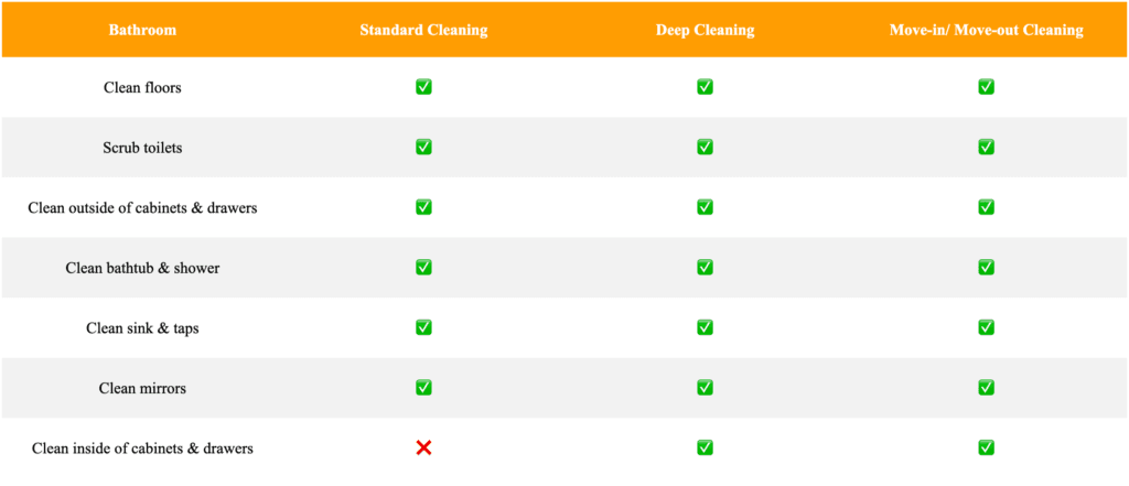 Table comparing bathroom cleaning tasks for standard, deep, and move-in/move-out cleaning, indicating which tasks are included with check marks and an X for excluded tasks.