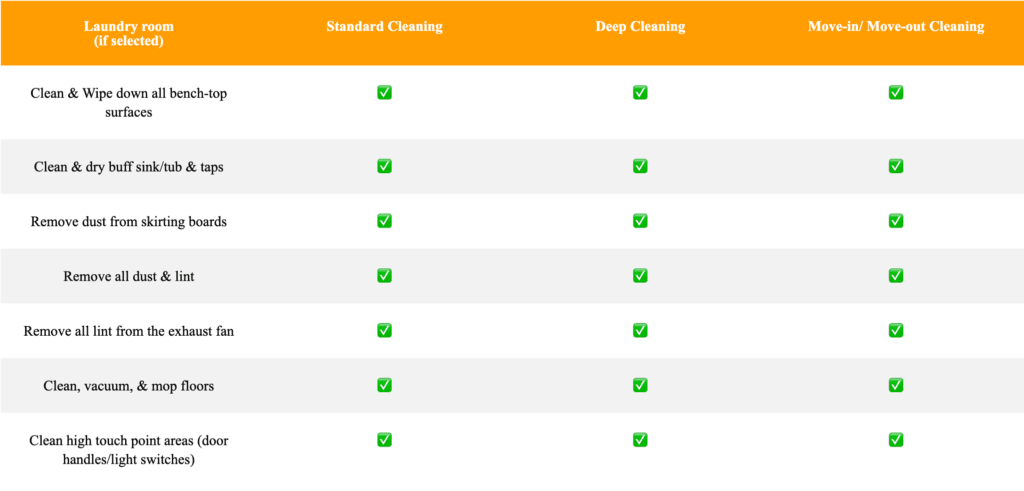 A comparison chart of laundry room cleaning tasks showing which are included in Standard, Deep, and Move-out cleanings, marked with green check marks for each service level.