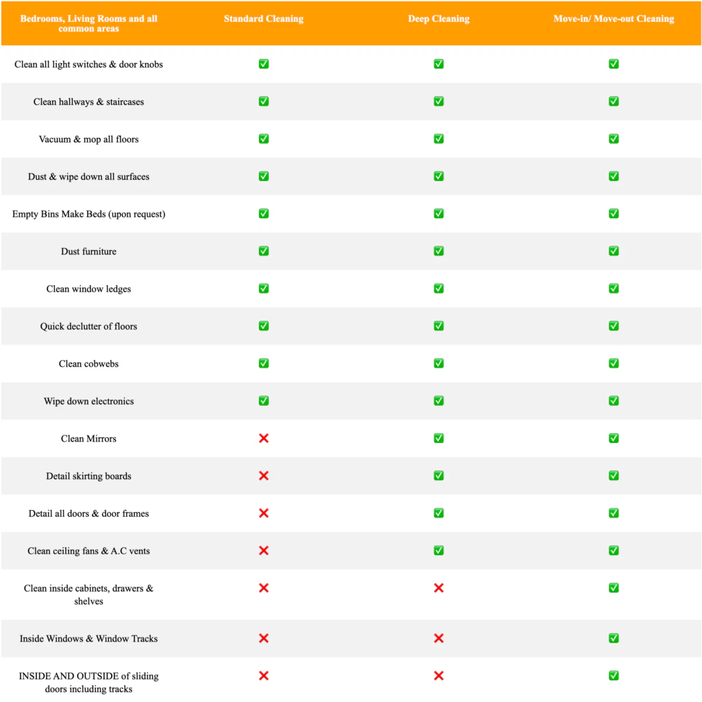 A checklist table comparing Standard Cleaning, Deep Cleaning, and Move-in/Move-out Cleaning tasks for bedrooms and living rooms, with checkmarks and Xs indicating service inclusion.