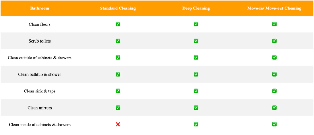 Table comparing bathroom cleaning tasks for standard, deep, and move-in/move-out cleaning, indicating which tasks are included with check marks and an X for excluded tasks.