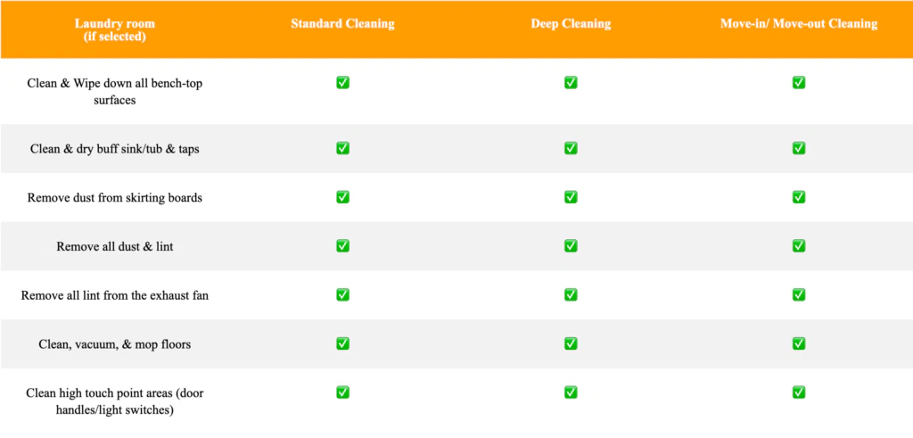 A comparison chart of laundry room cleaning tasks showing which are included in Standard, Deep, and Move-out cleanings, marked with green check marks for each service level.